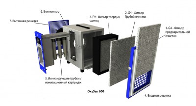 Состав ионизирующего очистителя воздуха OxySan